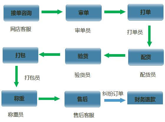 网店erp管理系统好怎么选？