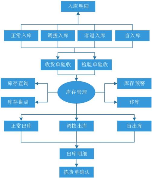 erp入库软件怎么选？