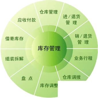 erp仓存管理系统怎么选？