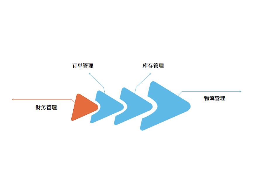 外贸erp软件有哪些使用好处?怎么选？