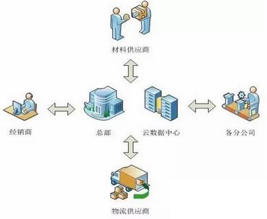 企业流程管理erp怎么选？