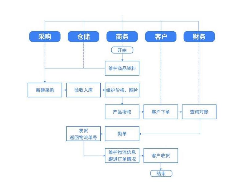 纺织进销存管理软件怎么选？