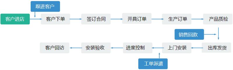 汽车配件进销存系统怎么选？