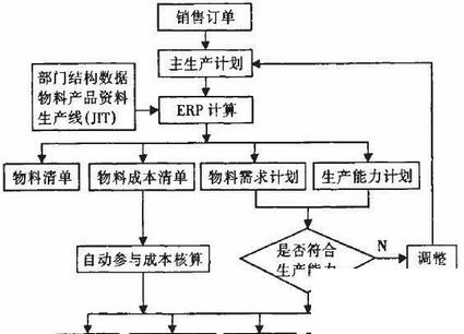 企业上erp的条件怎么选？