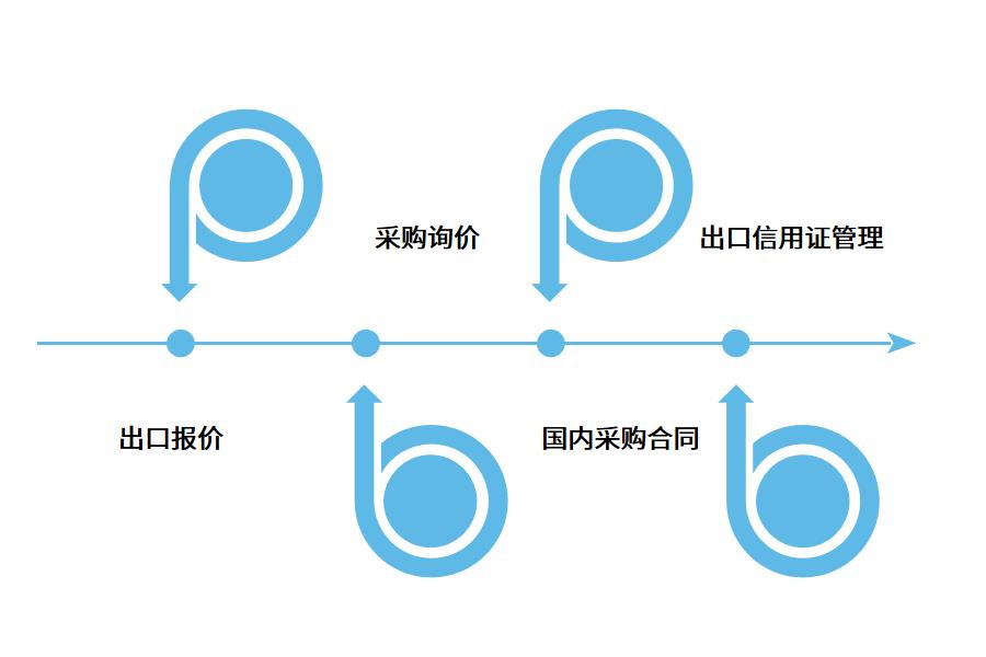 外贸业务erp系统怎么选？