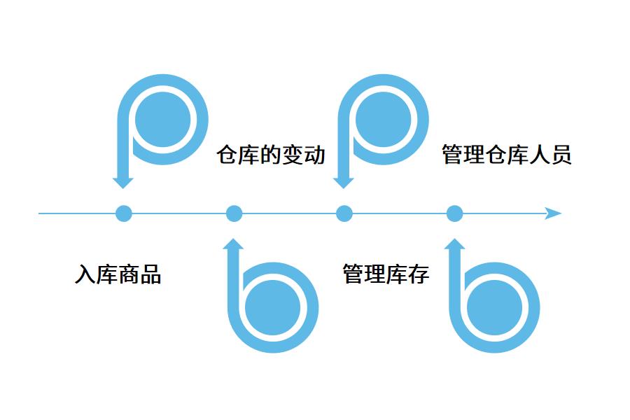 仓库erp管理系统如何使用?怎么选？