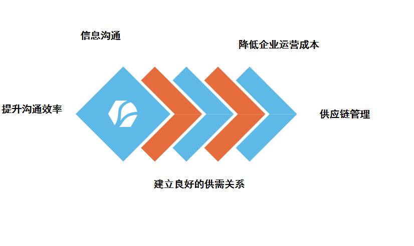 家具企业如何选供应链管理系统怎么选？