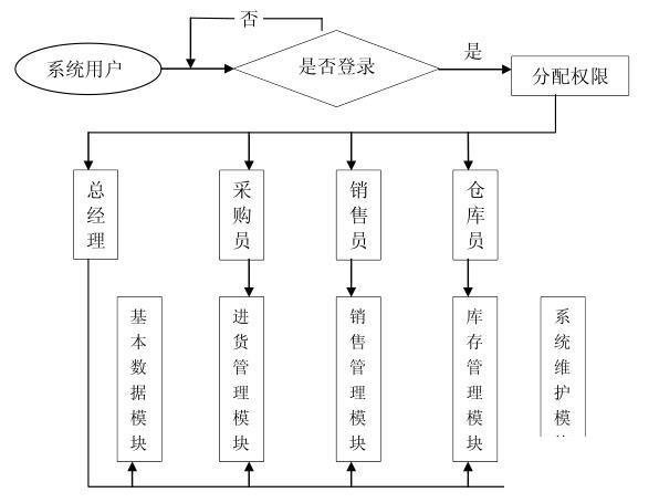 超市进销系统怎么选？