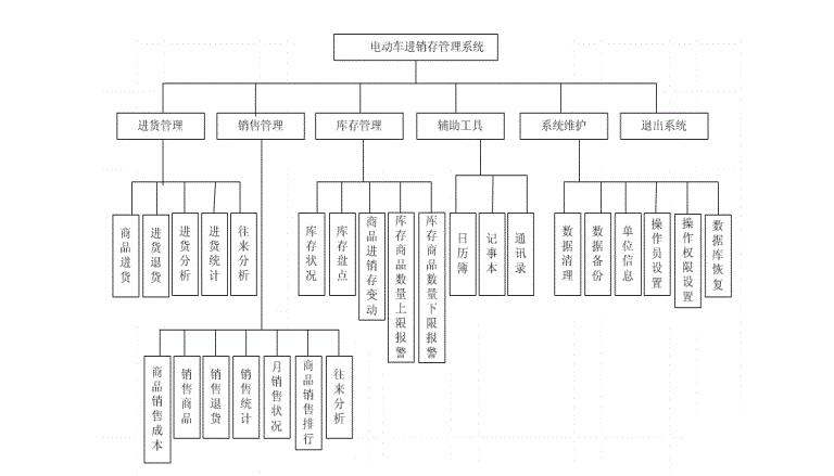 电动车进销存管理软件怎么选？