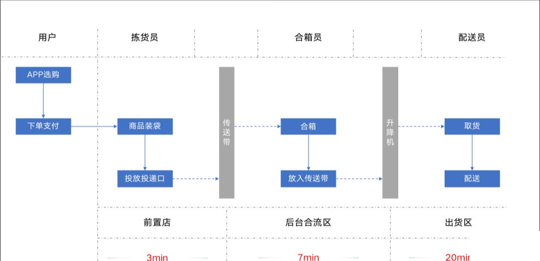 生鲜配送供应链系统怎么选？