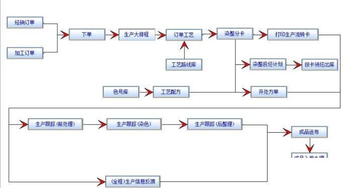 毛纺erp怎么选？