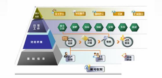 物业管理软件erp怎么选？