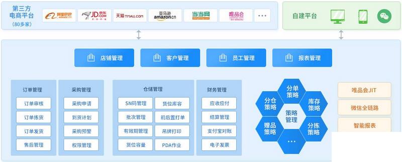 php电商erp系统怎么选？