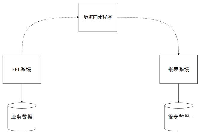 erp与商城对接怎么选？