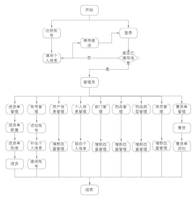 超市的收银系统包含进销存吗怎么选？