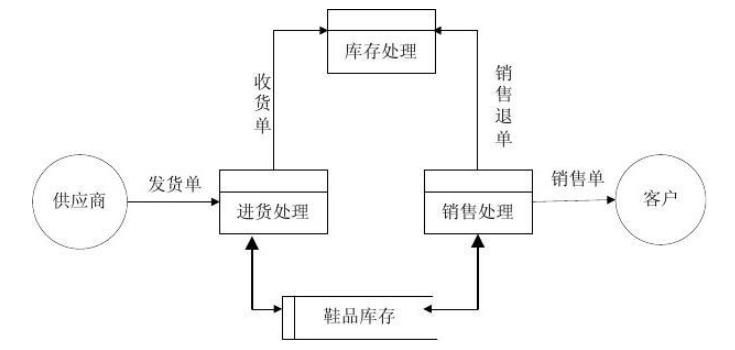 鞋子进销存软件怎么选？