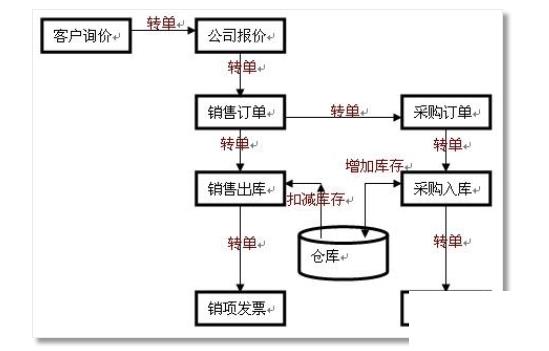 erp销售系统怎么选？