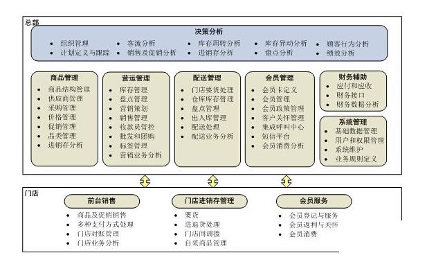 erp中的销售管理系统怎么选？