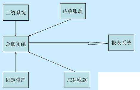 erp会计信息系统怎么选？