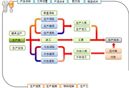 家具企业erp怎么选？