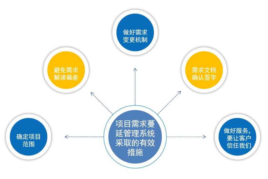 项目需求蔓延管理系统怎么选？