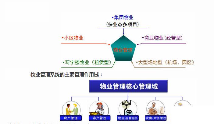 物业管理软件erp怎么选？