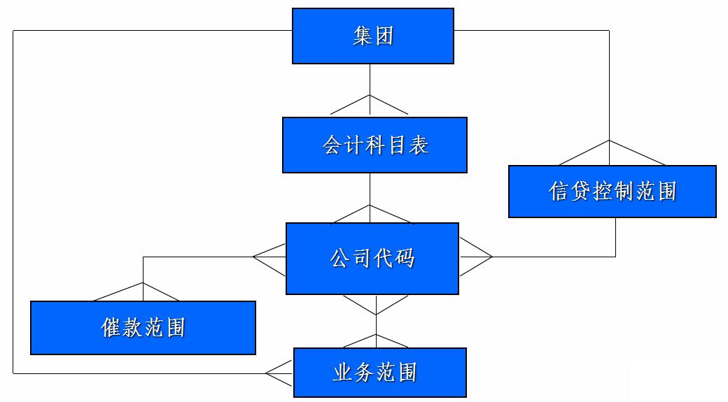 erp与财务怎么选？