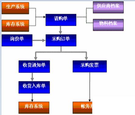 化工行业erp系统怎么选？