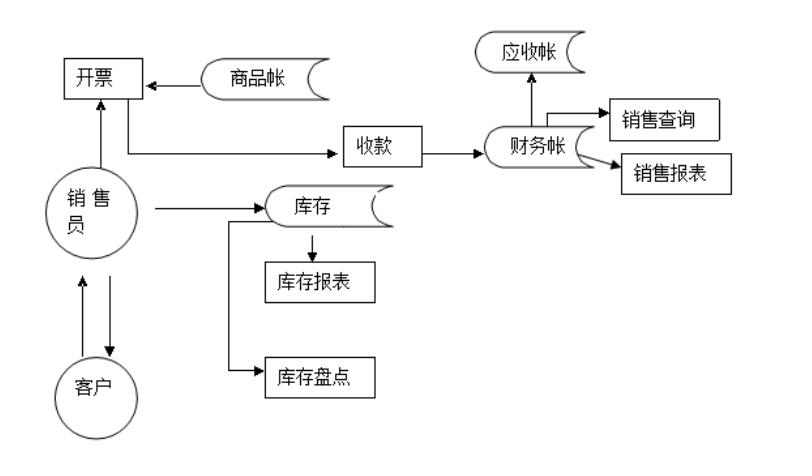 电脑进销存软件怎么选？