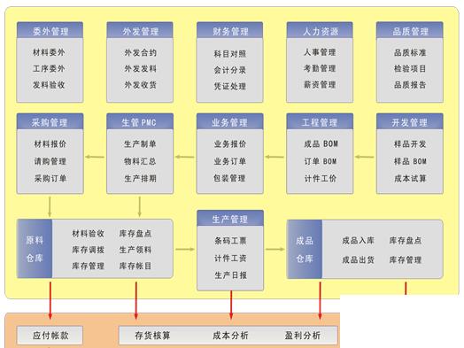 箱包erp管理软件怎么选？