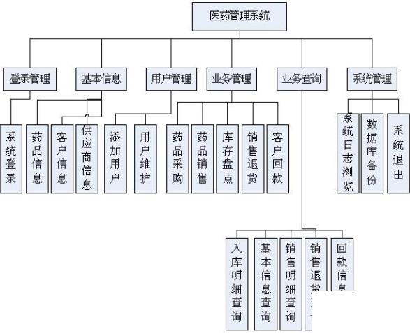 药品生产企业erp怎么选？