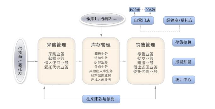 服装销售管理系统怎么选？