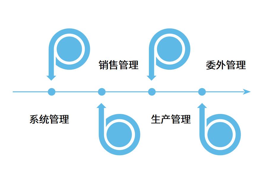 模具行业使用erp管理软件的必要性怎么选？