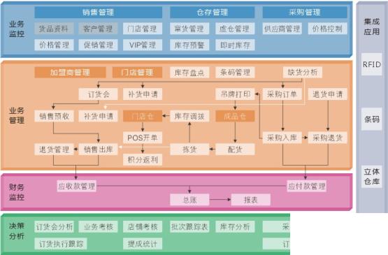 服装erp分销系统怎么选？