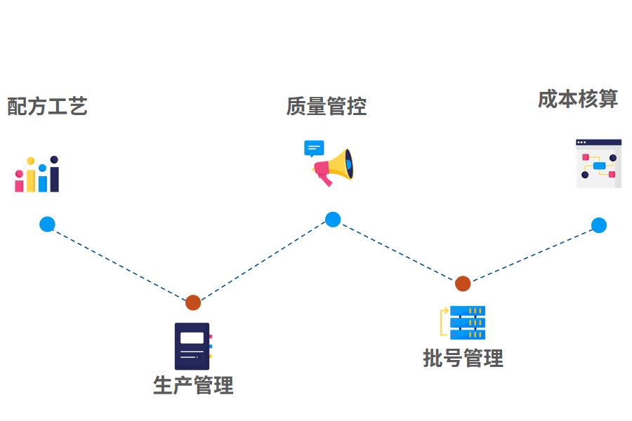 制药行业ERP有什么作用怎么选？