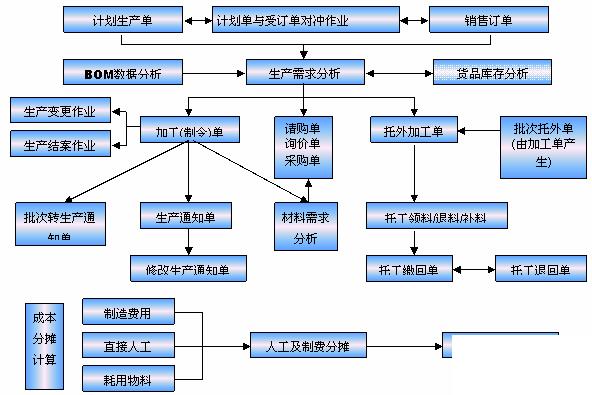 设备管理erp怎么选？