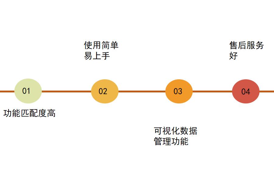 如何选择装饰项目erp管理系统怎么选？