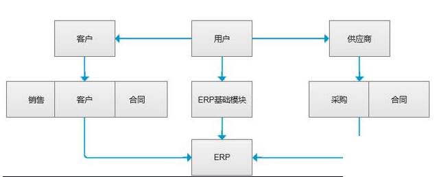 用erp的公司怎么选？