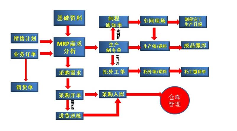 企业erp管理软件报价怎么选？