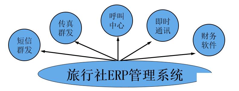 旅行社erp管理系统怎么选？