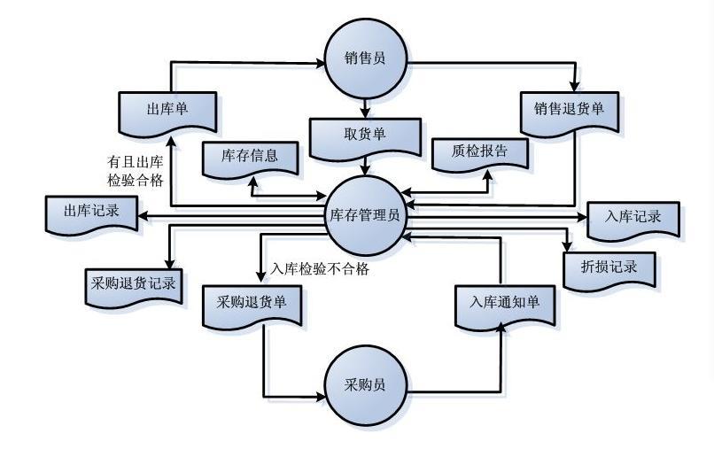 门店进销存管理软件怎么选？