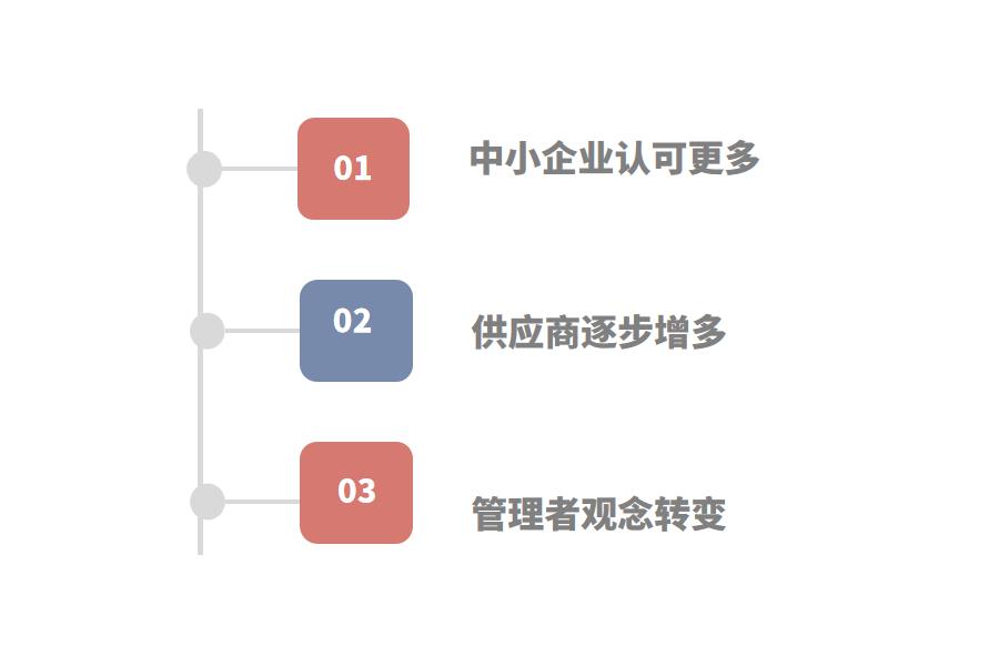 简单好用的药品ERP系统有哪些怎么选？