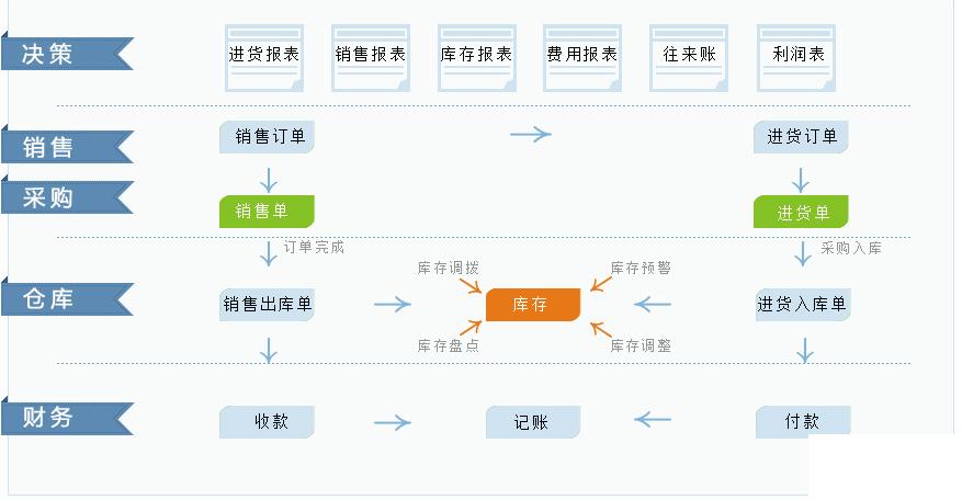 分销erp管理系统怎么选？