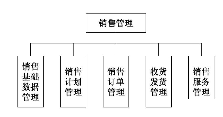 erp与销售管理怎么选？