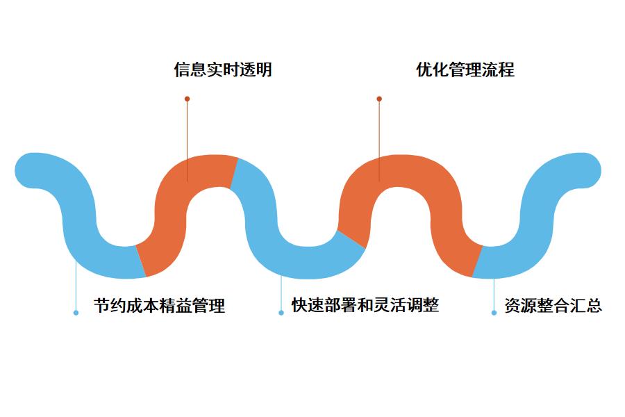 装饰工程用的工地erp管理软件怎么选？