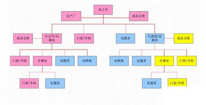 分销erp管理系统怎么选？