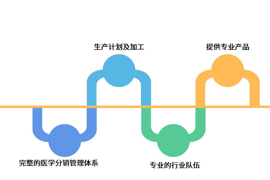 生物制药企业erp怎么选？