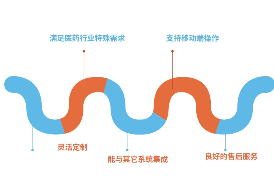 如何判断药品ERP系统是否好用怎么选？