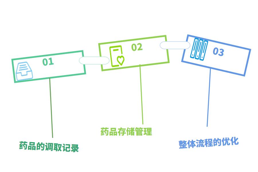 药品ERP系统管理重点有哪些怎么选？