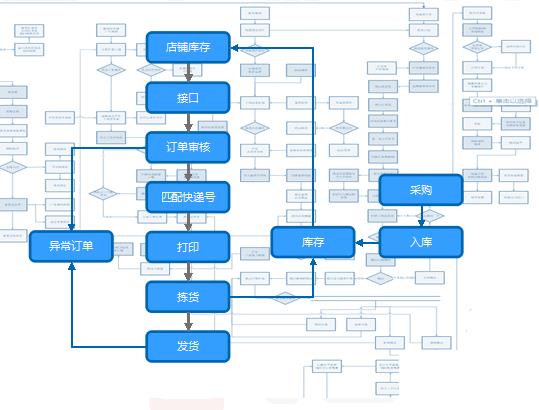 php电商erp系统怎么选？